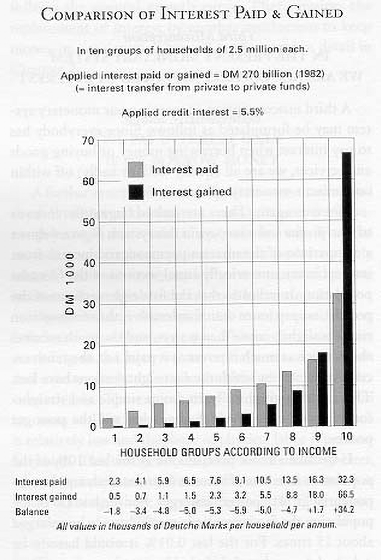 マルグリット・ケネディによる、所得階層別金利負担と金利収入の相関図
