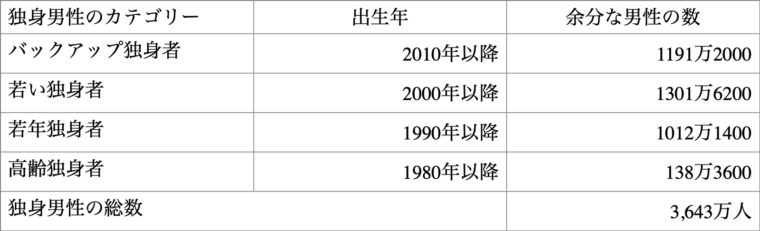 中国の独身男性の年齢層と人数構造