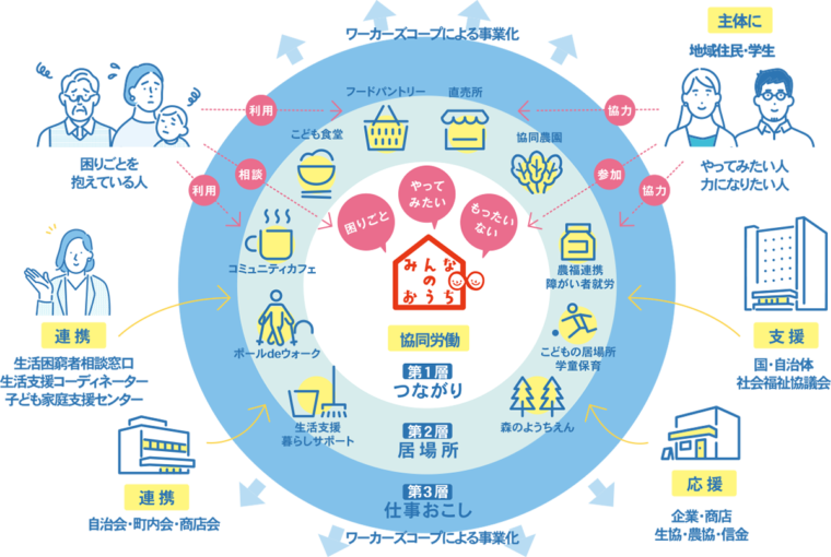 「みんなのおうち」の概要を示した図(日本労働者協同組合連合会のサイトより)